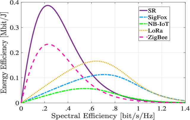 Figure 2 for Multi-BD Symbiotic Radio-Aided 6G IoT Network: Energy Consumption Optimization with QoS Constraint Approach