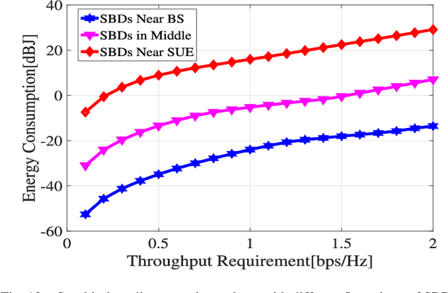 Figure 4 for Multi-BD Symbiotic Radio-Aided 6G IoT Network: Energy Consumption Optimization with QoS Constraint Approach