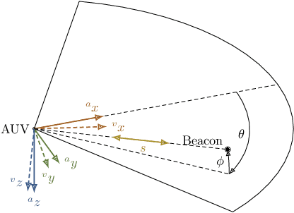 Figure 1 for Sensor Misalignment-tolerant AUV Navigation with Passive DoA and Doppler Measurements