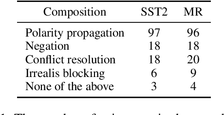 Figure 2 for Interpreting Sentiment Composition with Latent Semantic Tree