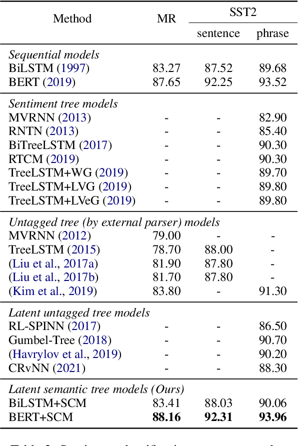 Figure 4 for Interpreting Sentiment Composition with Latent Semantic Tree