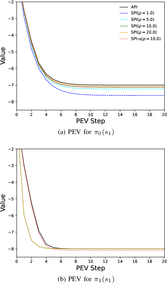 Figure 3 for Smoothing Policy Iteration for Zero-sum Markov Games