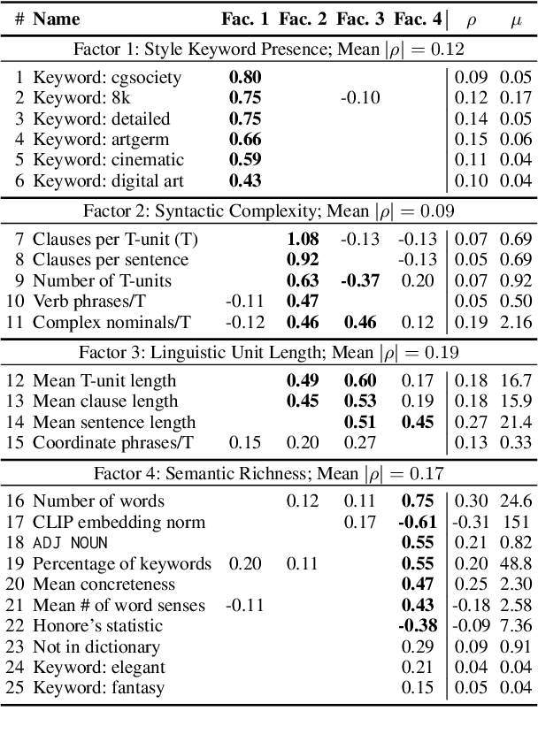 Figure 4 for Words Worth a Thousand Pictures: Measuring and Understanding Perceptual Variability in Text-to-Image Generation