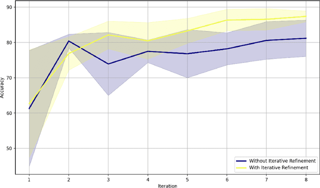 Figure 4 for IMPROVE: Iterative Model Pipeline Refinement and Optimization Leveraging LLM Agents