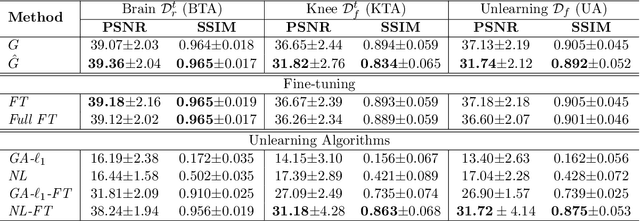 Figure 2 for Erase to Enhance: Data-Efficient Machine Unlearning in MRI Reconstruction