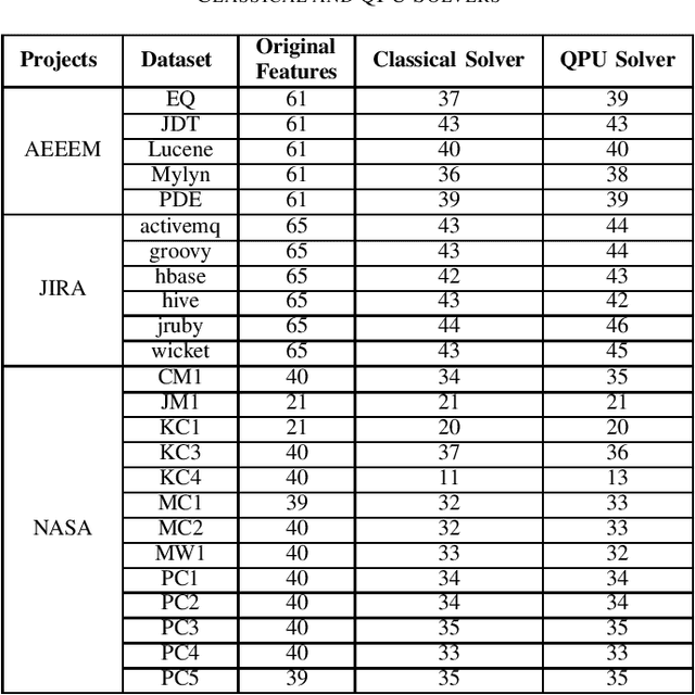 Figure 4 for Evaluating the Performance of a D-Wave Quantum Annealing System for Feature Subset Selection in Software Defect Prediction