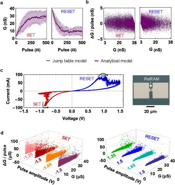 Figure 1 for Device Modeling Bias in ReRAM-based Neural Network Simulations