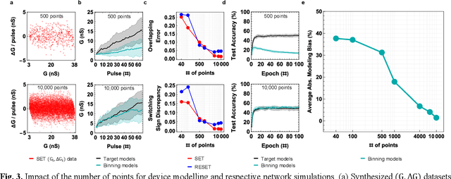 Figure 3 for Device Modeling Bias in ReRAM-based Neural Network Simulations