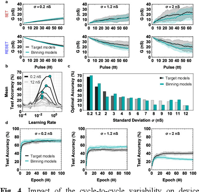 Figure 4 for Device Modeling Bias in ReRAM-based Neural Network Simulations