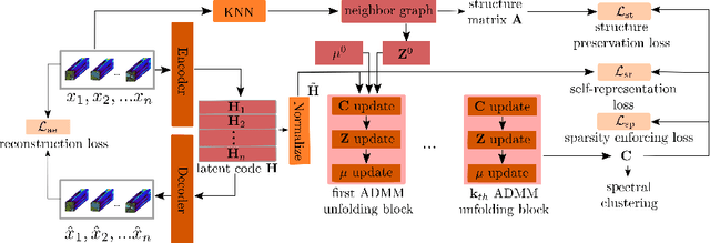 Figure 1 for Unfolding ADMM for Enhanced Subspace Clustering of Hyperspectral Images