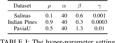 Figure 3 for Unfolding ADMM for Enhanced Subspace Clustering of Hyperspectral Images