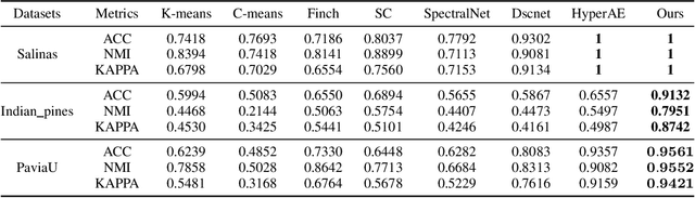 Figure 4 for Unfolding ADMM for Enhanced Subspace Clustering of Hyperspectral Images