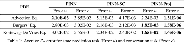 Figure 1 for Guaranteeing Conservation Laws with Projection in Physics-Informed Neural Networks