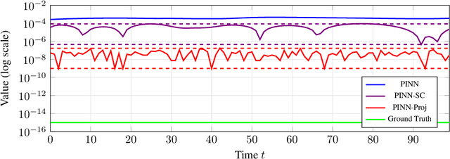 Figure 2 for Guaranteeing Conservation Laws with Projection in Physics-Informed Neural Networks