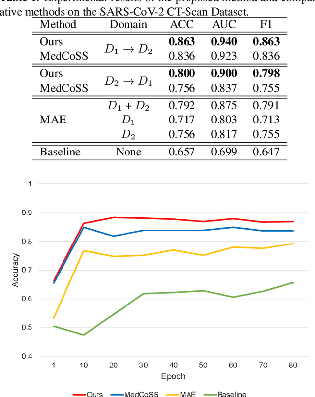 Figure 2 for Continual Self-supervised Learning Considering Medical Domain Knowledge in Chest CT Images