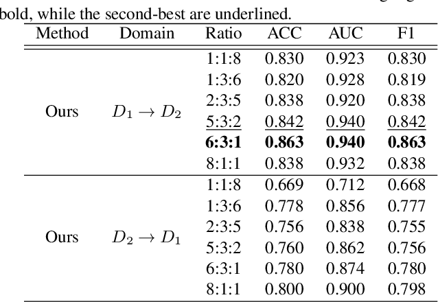 Figure 4 for Continual Self-supervised Learning Considering Medical Domain Knowledge in Chest CT Images