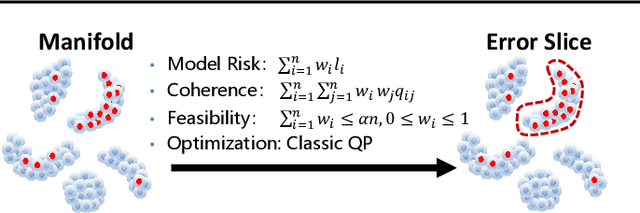 Figure 1 for Error Slice Discovery via Manifold Compactness