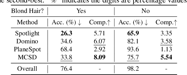 Figure 4 for Error Slice Discovery via Manifold Compactness