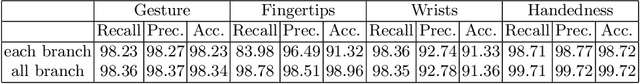 Figure 4 for Simultaneous prediction of hand gestures, handedness, and hand keypoints using thermal images