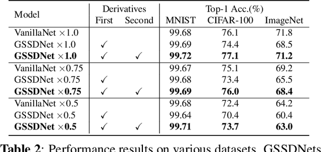 Figure 4 for Frequency and Scale Perspectives of Feature Extraction