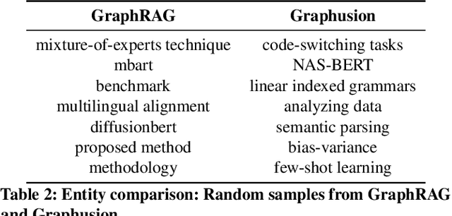 Figure 4 for Graphusion: A RAG Framework for Knowledge Graph Construction with a Global Perspective