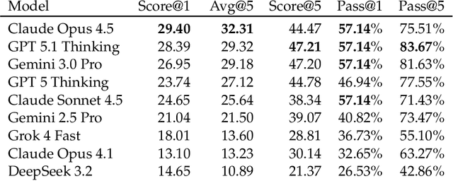 Figure 4 for FrontierCS: Evolving Challenges for Evolving Intelligence
