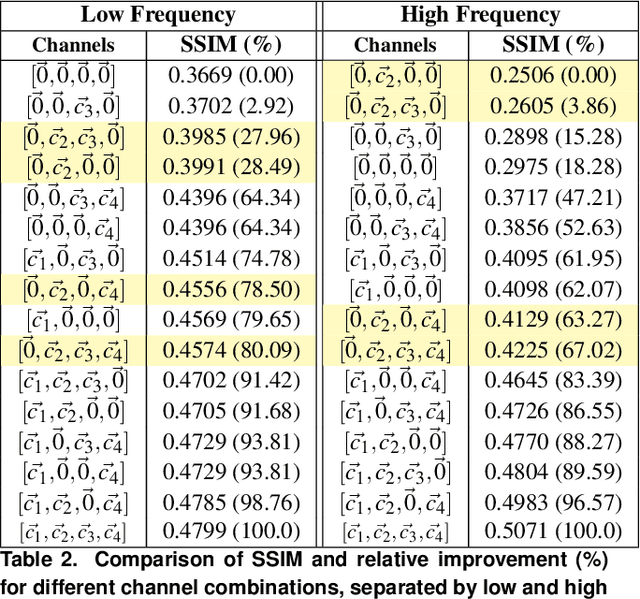 Figure 4 for Color encoding in Latent Space of Stable Diffusion Models