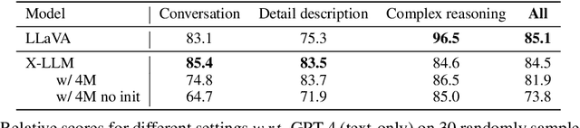 Figure 2 for X-LLM: Bootstrapping Advanced Large Language Models by Treating Multi-Modalities as Foreign Languages