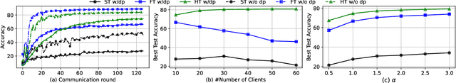 Figure 2 for Mitigating Noise Detriment in Differentially Private Federated Learning with Model Pre-training