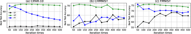 Figure 3 for Mitigating Noise Detriment in Differentially Private Federated Learning with Model Pre-training