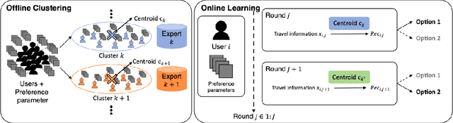 Figure 1 for Expert with Clustering: Hierarchical Online Preference Learning Framework