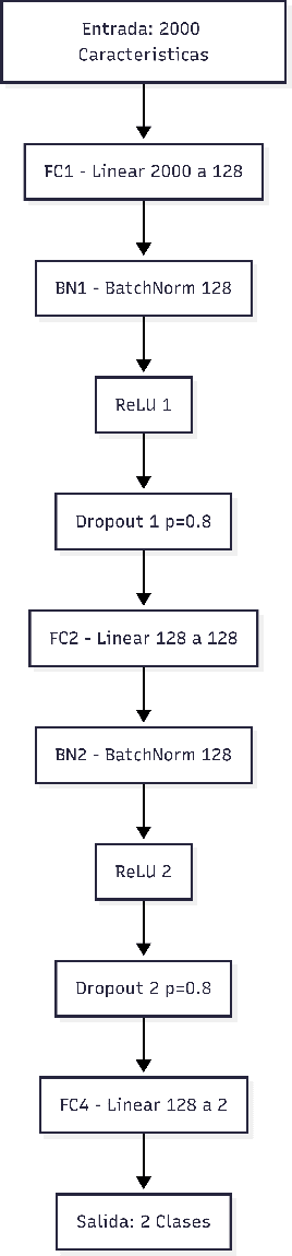 Figure 1 for High-Dimensional Data Processing: Benchmarking Machine Learning and Deep Learning Architectures in Local and Distributed Environments