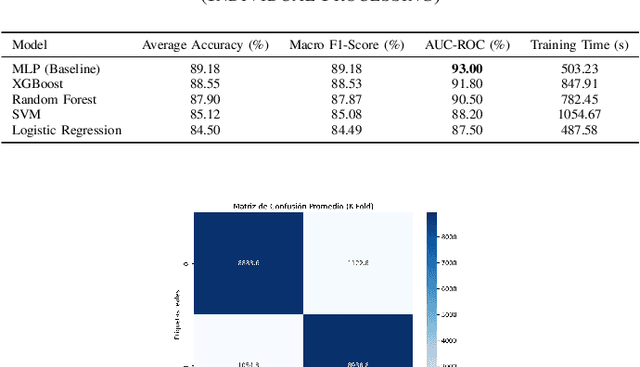 Figure 4 for High-Dimensional Data Processing: Benchmarking Machine Learning and Deep Learning Architectures in Local and Distributed Environments