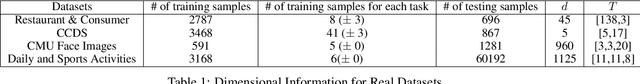 Figure 2 for Low-Rank Multitask Learning based on Tensorized SVMs and LSSVMs