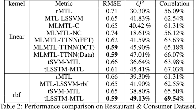 Figure 4 for Low-Rank Multitask Learning based on Tensorized SVMs and LSSVMs