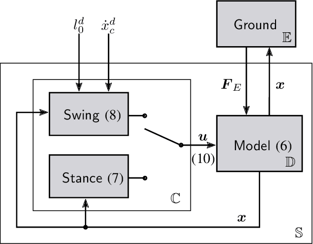 Figure 4 for ULT-model: Towards a one-legged unified locomotion template model for forward hopping with an upright trunk