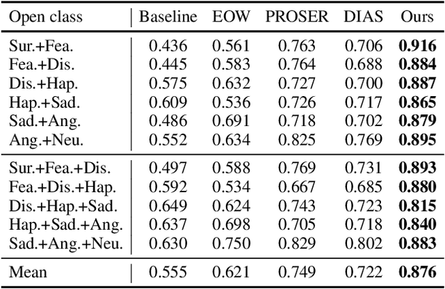 Figure 4 for Open-Set Facial Expression Recognition