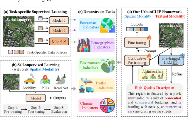 Figure 1 for When Urban Region Profiling Meets Large Language Models