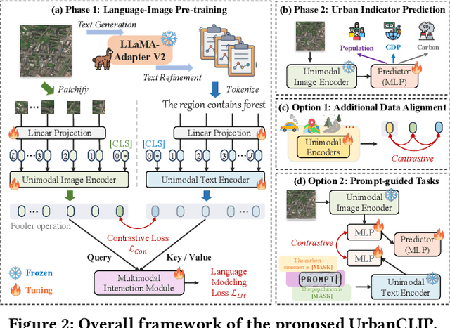 Figure 3 for When Urban Region Profiling Meets Large Language Models