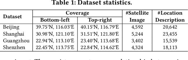 Figure 2 for When Urban Region Profiling Meets Large Language Models