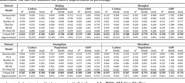 Figure 4 for When Urban Region Profiling Meets Large Language Models