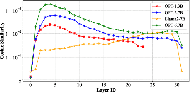Figure 3 for Compressing Large Language Models by Streamlining the Unimportant Layer