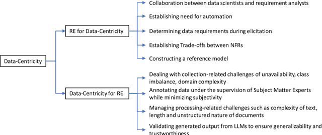 Figure 4 for Dealing with Data for RE: Mitigating Challenges while using NLP and Generative AI
