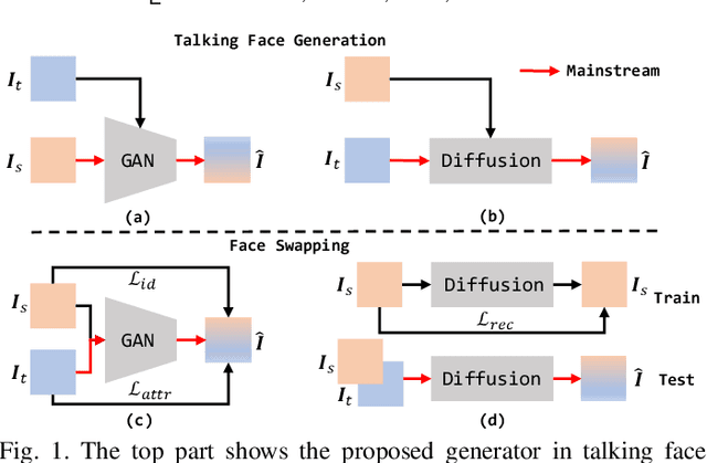 Figure 1 for Multimodal-driven Talking Face Generation via a Unified Diffusion-based Generator