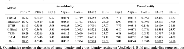 Figure 2 for Multimodal-driven Talking Face Generation via a Unified Diffusion-based Generator