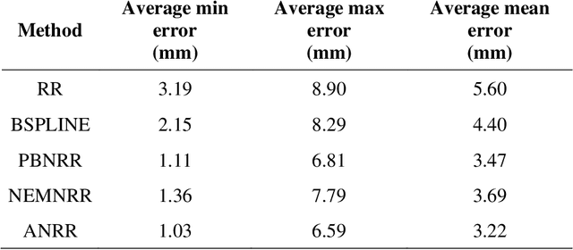 Figure 4 for Real-Time Dynamic Data Driven Deformable Registration for Image-Guided Neurosurgery: Computational Aspects