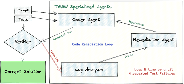 Figure 2 for Test-Driven Development for Code Generation