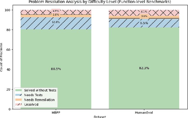 Figure 3 for Test-Driven Development for Code Generation