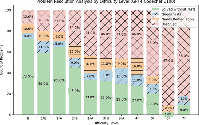 Figure 4 for Test-Driven Development for Code Generation