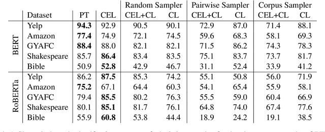 Figure 2 for Challenging Assumptions in Learning Generic Text Style Embeddings